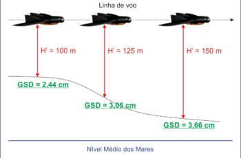 Variação de GSD: como funciona?
