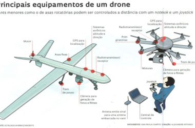 Drones e Agricultura: Um voo inteligente