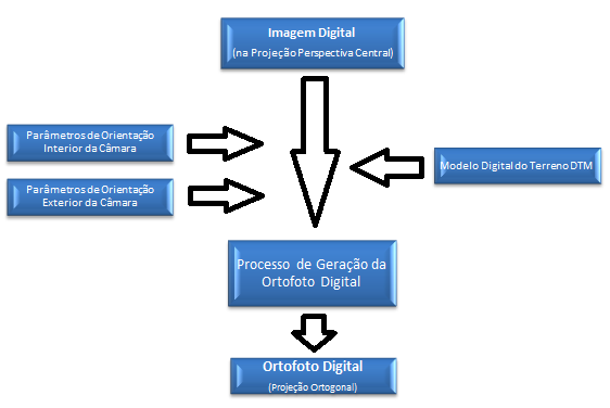 Figura 2: Fluxograma mostrando os dados de entrada e saída, na obtenção da ortofoto digital