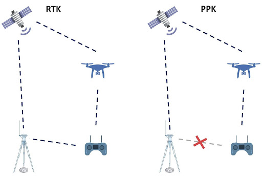 Diferença entre PPK e RTK